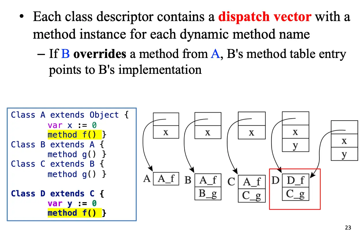 Dynamic Method Dispatch
